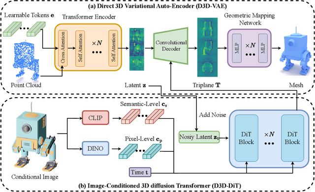 Figure 3 for Direct3D: Scalable Image-to-3D Generation via 3D Latent Diffusion Transformer