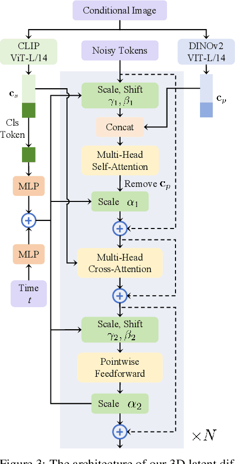 Figure 4 for Direct3D: Scalable Image-to-3D Generation via 3D Latent Diffusion Transformer