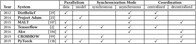 Figure 3 for The Evolution of Distributed Systems for Graph Neural Networks and their Origin in Graph Processing and Deep Learning: A Survey