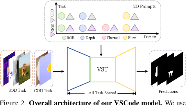 Figure 3 for VSCode: General Visual Salient and Camouflaged Object Detection with 2D Prompt Learning