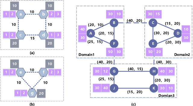Figure 3 for A multi-domain virtual network embedding algorithm with delay prediction