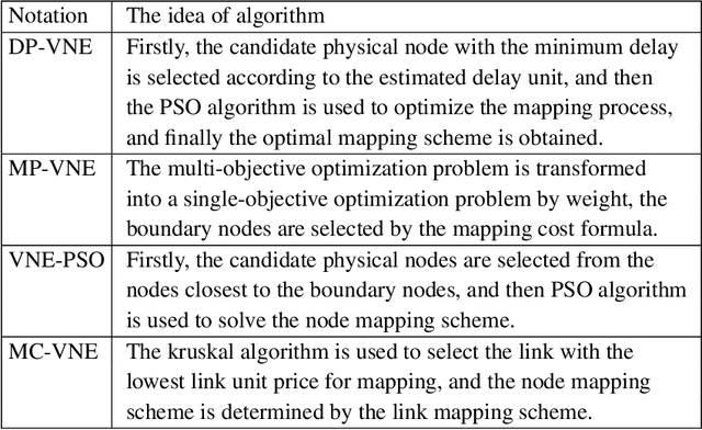 Figure 4 for A multi-domain virtual network embedding algorithm with delay prediction
