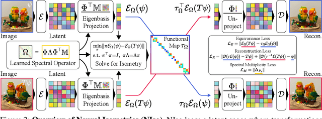 Figure 3 for Neural Isometries: Taming Transformations for Equivariant ML