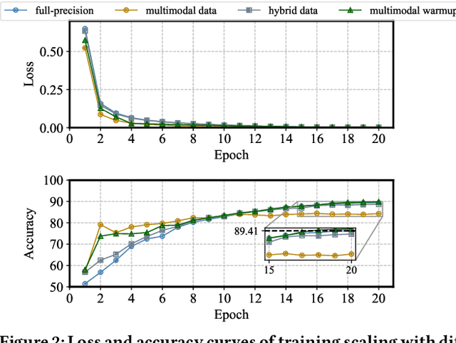 Figure 3 for Advancing Multimodal Large Language Models with Quantization-Aware Scale Learning for Efficient Adaptation