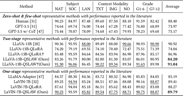 Figure 4 for Advancing Multimodal Large Language Models with Quantization-Aware Scale Learning for Efficient Adaptation