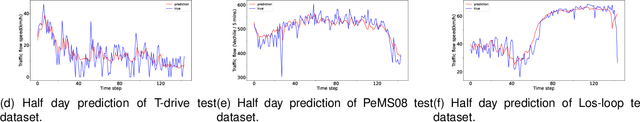 Figure 2 for Dynamic Causal Explanation Based Diffusion-Variational Graph Neural Network for Spatio-temporal Forecasting