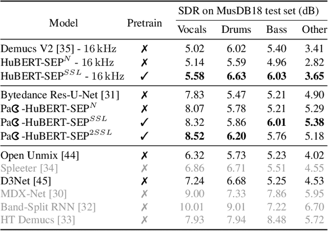 Figure 2 for Pac-HuBERT: Self-Supervised Music Source Separation via Primitive Auditory Clustering and Hidden-Unit BERT