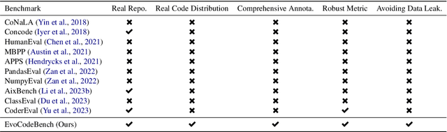 Figure 2 for EvoCodeBench: An Evolving Code Generation Benchmark Aligned with Real-World Code Repositories