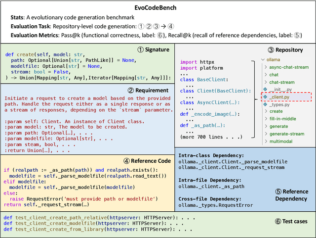 Figure 3 for EvoCodeBench: An Evolving Code Generation Benchmark Aligned with Real-World Code Repositories