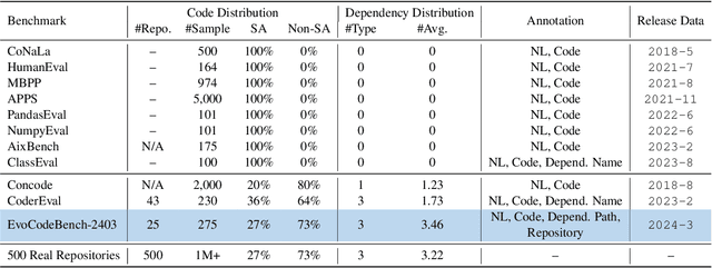 Figure 4 for EvoCodeBench: An Evolving Code Generation Benchmark Aligned with Real-World Code Repositories