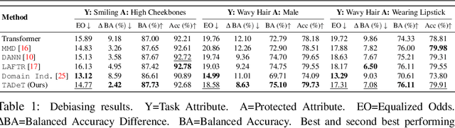 Figure 2 for Mitigating Bias in Visual Transformers via Targeted Alignment