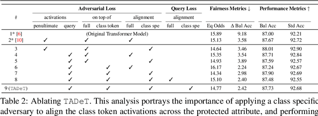 Figure 4 for Mitigating Bias in Visual Transformers via Targeted Alignment