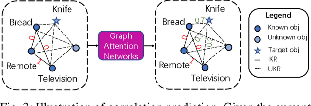 Figure 3 for Zero-Shot Object Searching Using Large-scale Object Relationship Prior