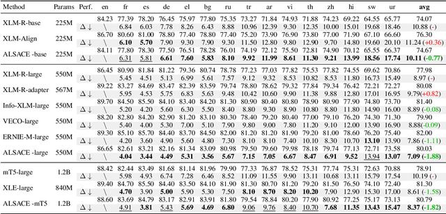 Figure 3 for Mitigating Language-Level Performance Disparity in mPLMs via Teacher Language Selection and Cross-lingual Self-Distillation