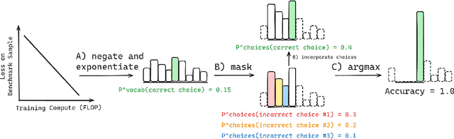 Figure 1 for Why Has Predicting Downstream Capabilities of Frontier AI Models with Scale Remained Elusive?