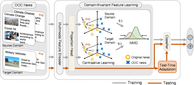 Figure 3 for Learning Domain-Invariant Features for Out-of-Context News Detection