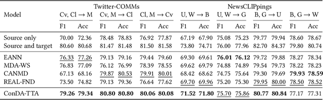 Figure 2 for Learning Domain-Invariant Features for Out-of-Context News Detection