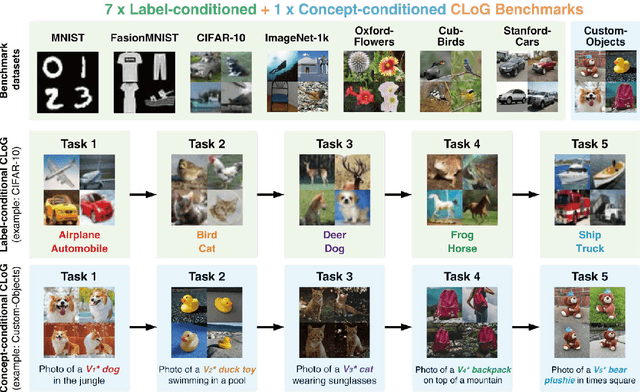 Figure 1 for CLoG: Benchmarking Continual Learning of Image Generation Models