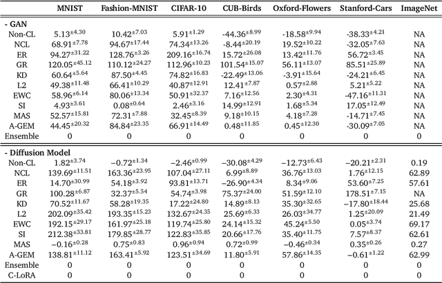 Figure 3 for CLoG: Benchmarking Continual Learning of Image Generation Models