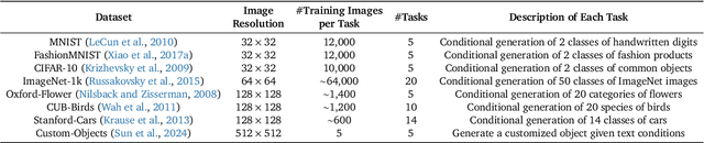 Figure 2 for CLoG: Benchmarking Continual Learning of Image Generation Models