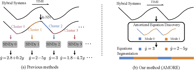 Figure 1 for Amortized Equation Discovery in Hybrid Dynamical Systems