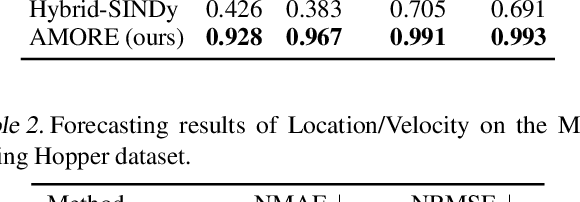 Figure 4 for Amortized Equation Discovery in Hybrid Dynamical Systems