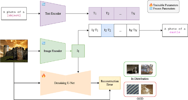 Figure 3 for Exploiting Diffusion Prior for Out-of-Distribution Detection