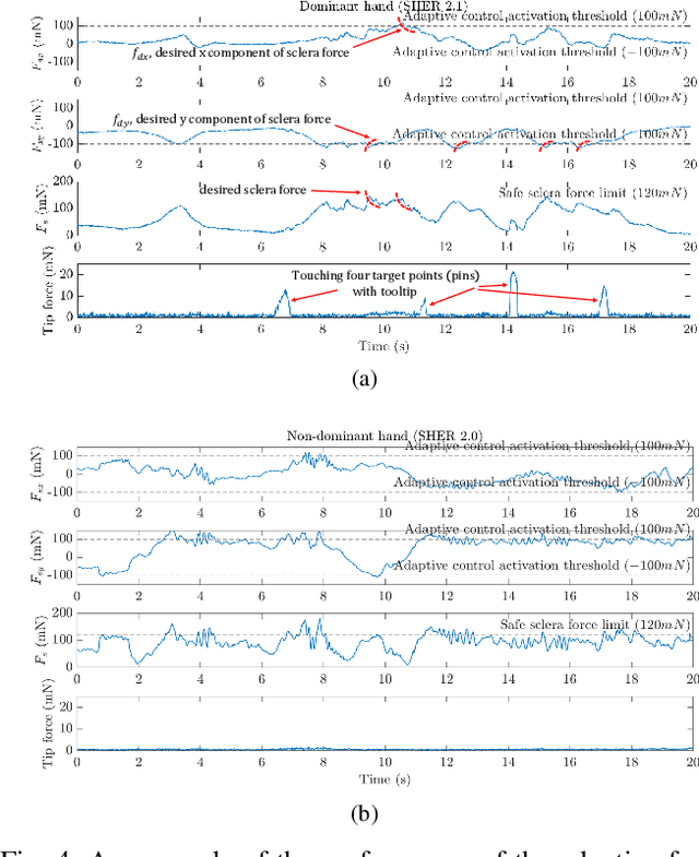 Figure 4 for Bimanual Manipulation of Steady Hand Eye Robots with Adaptive Sclera Force Control: Cooperative vs. Teleoperation Strategies