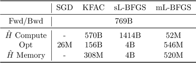 Figure 4 for mL-BFGS: A Momentum-based L-BFGS for Distributed Large-Scale Neural Network Optimization