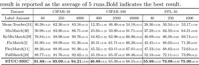 Figure 2 for Self Adaptive Threshold Pseudo-labeling and Unreliable Sample Contrastive Loss for Semi-supervised Image Classification