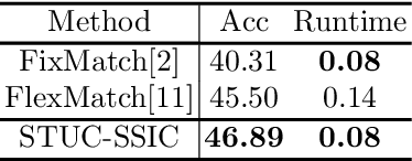 Figure 3 for Self Adaptive Threshold Pseudo-labeling and Unreliable Sample Contrastive Loss for Semi-supervised Image Classification