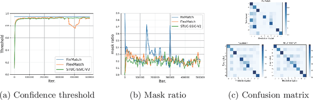 Figure 4 for Self Adaptive Threshold Pseudo-labeling and Unreliable Sample Contrastive Loss for Semi-supervised Image Classification