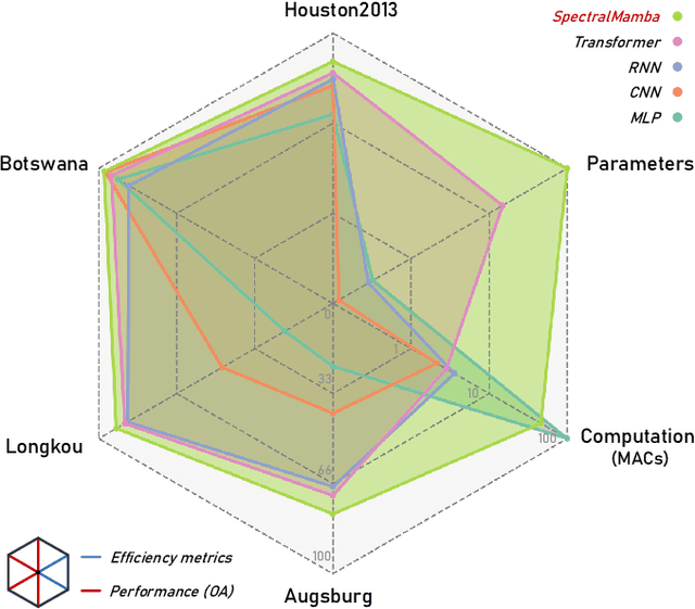 Figure 1 for SpectralMamba: Efficient Mamba for Hyperspectral Image Classification