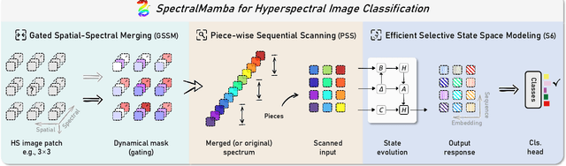 Figure 2 for SpectralMamba: Efficient Mamba for Hyperspectral Image Classification