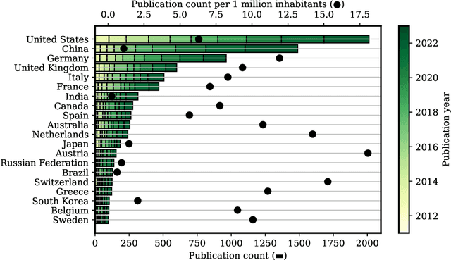 Figure 4 for A Decade of Scholarly Research on Open Knowledge Graphs