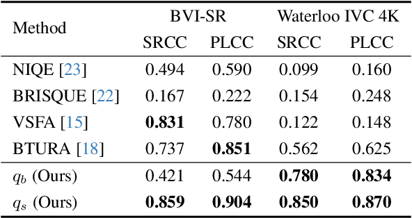 Figure 4 for Modular Blind Video Quality Assessment