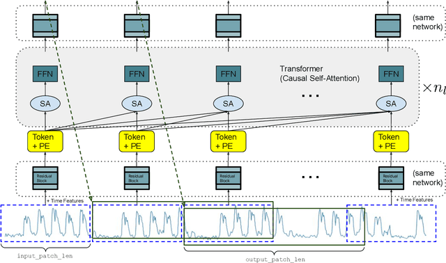 Figure 1 for A decoder-only foundation model for time-series forecasting