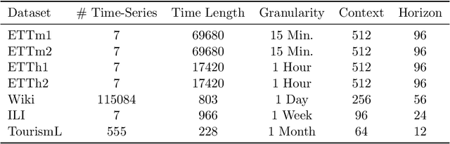 Figure 2 for A decoder-only foundation model for time-series forecasting