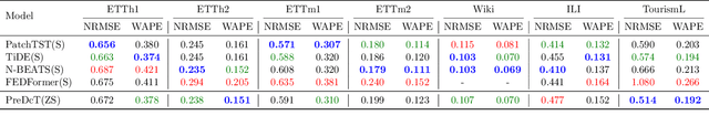 Figure 3 for A decoder-only foundation model for time-series forecasting