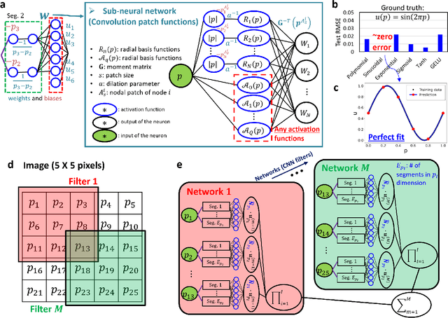 Figure 3 for Engineering software 2.0 by interpolating neural networks: unifying training, solving, and calibration