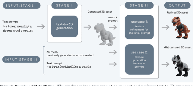 Figure 3 for Meta 3D Gen