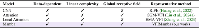 Figure 2 for VFIMamba: Video Frame Interpolation with State Space Models