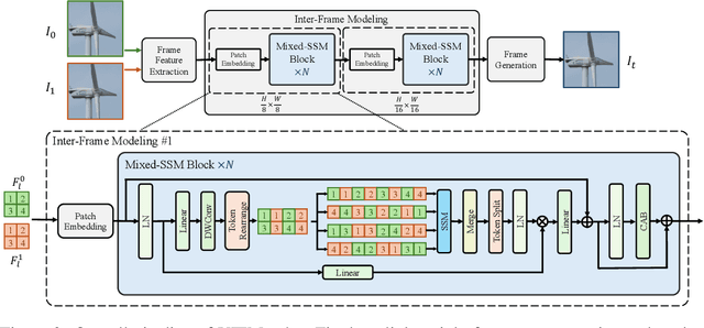 Figure 3 for VFIMamba: Video Frame Interpolation with State Space Models