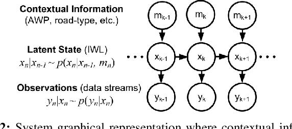 Figure 4 for Driver Profiling and Bayesian Workload Estimation Using Naturalistic Peripheral Detection Study Data