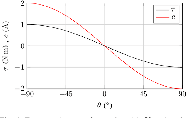 Figure 3 for Current-Based Impedance Control for Interacting with Mobile Manipulators