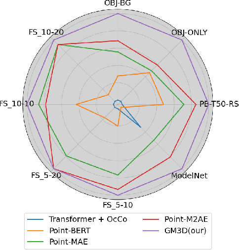 Figure 1 for GeoMask3D: Geometrically Informed Mask Selection for Self-Supervised Point Cloud Learning in 3D