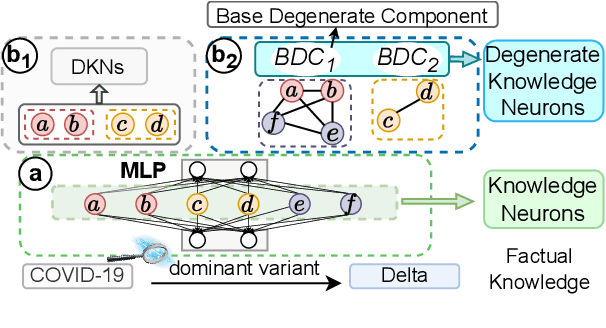 Figure 1 for The Da Vinci Code of Large Pre-trained Language Models: Deciphering Degenerate Knowledge Neurons
