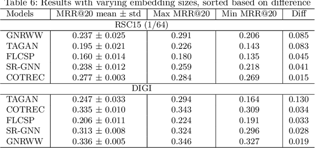 Figure 4 for Performance Comparison of Session-based Recommendation Algorithms based on GNNs