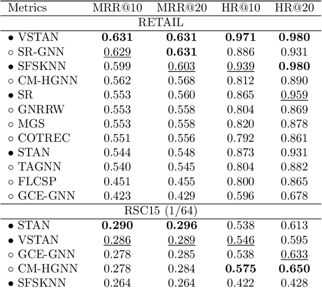 Figure 2 for Performance Comparison of Session-based Recommendation Algorithms based on GNNs