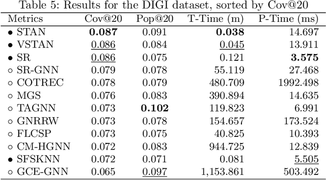 Figure 3 for Performance Comparison of Session-based Recommendation Algorithms based on GNNs